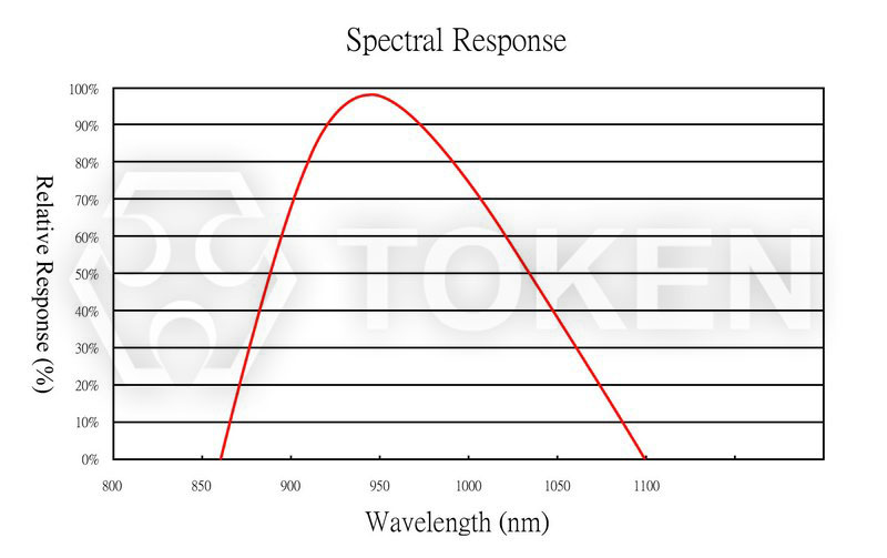 Relative Spectral Sensitivity vs. Wavelength (PT-A1-FC-5-BE-940)