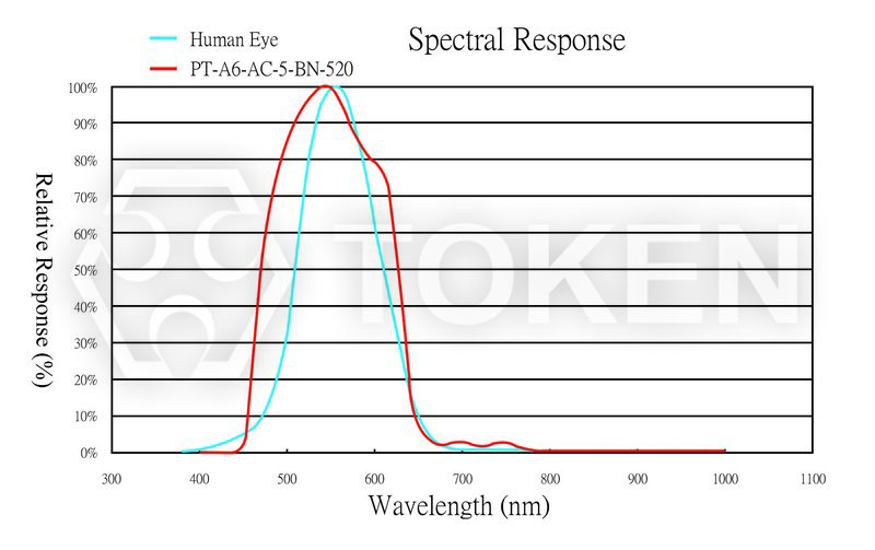 Relative Spectral Sensitivity vs. Wavelength PT-A6-AC-5-BN-520) Bullet None