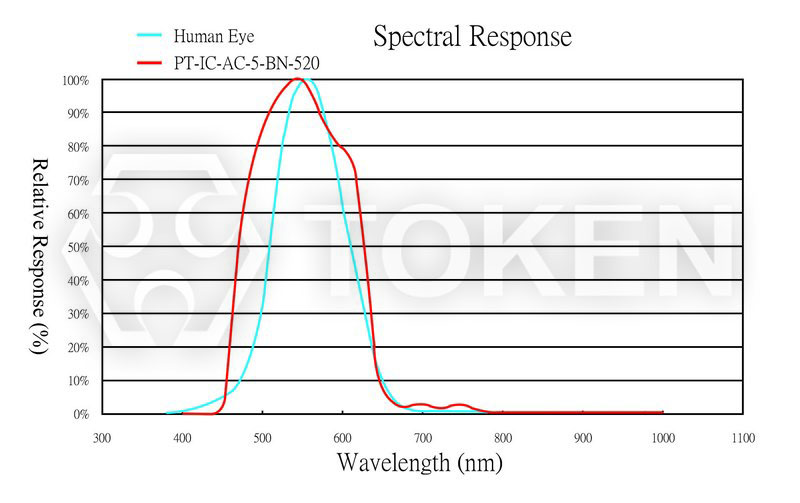 Relative Spectral Sensitivity vs. Wavelength PT-IC-AC-5-BN-520