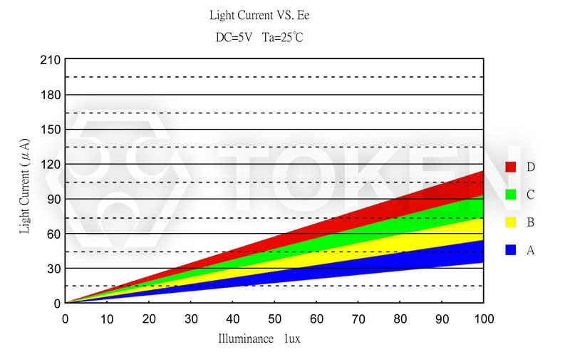 Photo Current vs. Illuminance PT-IC-AC-5-BN-520