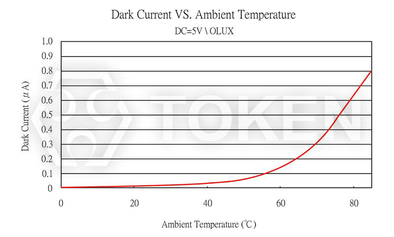 Dark Current vs. Ambient Temperature PT-IC-AC-5-BN-520