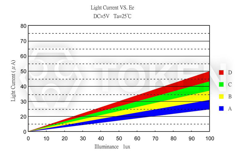 Photo Current vs. Illuminance (PT-IC-BC-5-PE-550)