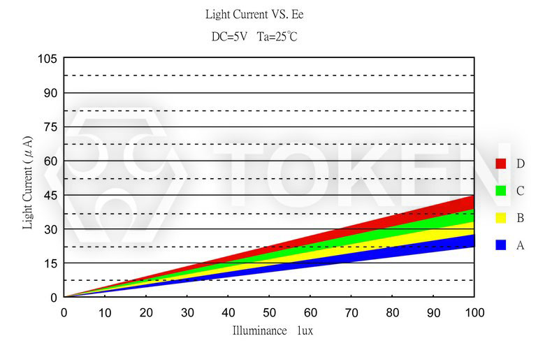 Photo Current vs. Illuminance (PT-A2-AC-5-PE-850)