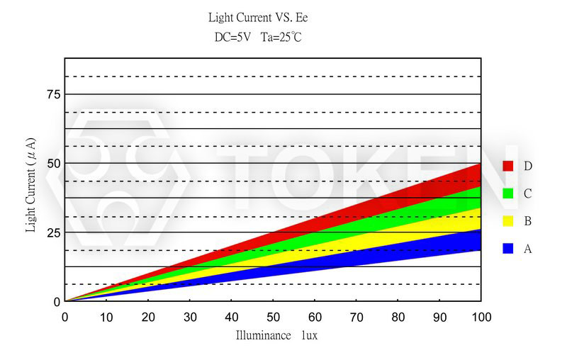 Photo Current vs. Illuminance PT-IC-AC-5-PN-580
