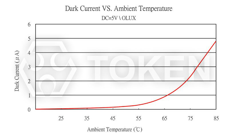 Dark Current vs. Ambient Temperature (PT-A6-AC-5-PN-580) Plate None