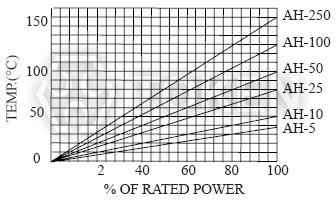 (AH) Surface Temperature Versus Power Load