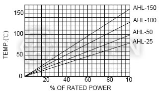 Surface Temperature Versus Power Load (AHL on Chassis)