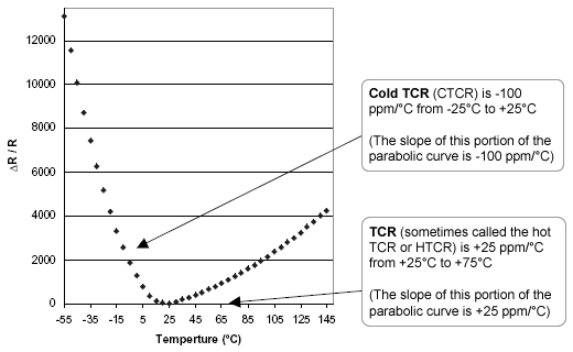 Typical Temperature Coefficient of Resistance (TCR)