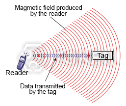 Figure 1. RFID System