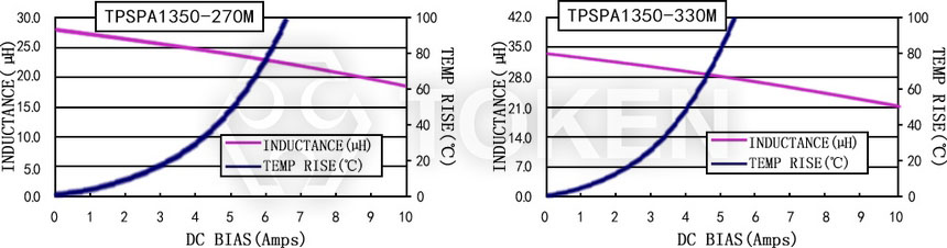 Current characteristics TPSPA1350-XXXM Series