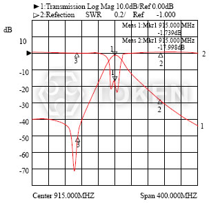 介質濾波器 - DF-C/D 系列 波形特性 I