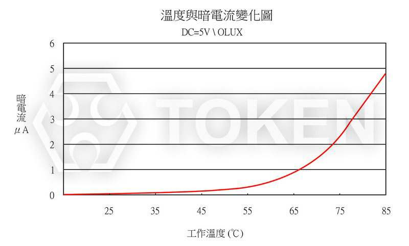 環境溫度 VS 暗電流