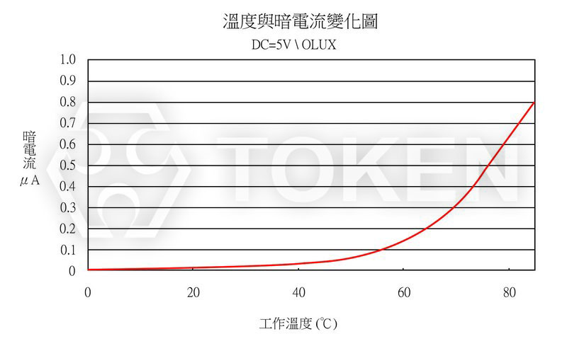 環境溫度 VS 暗電流 PT-IC-BC-3-PE-550