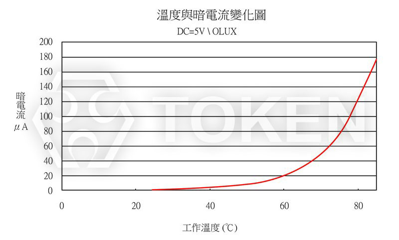 環境溫度 VS 暗電流