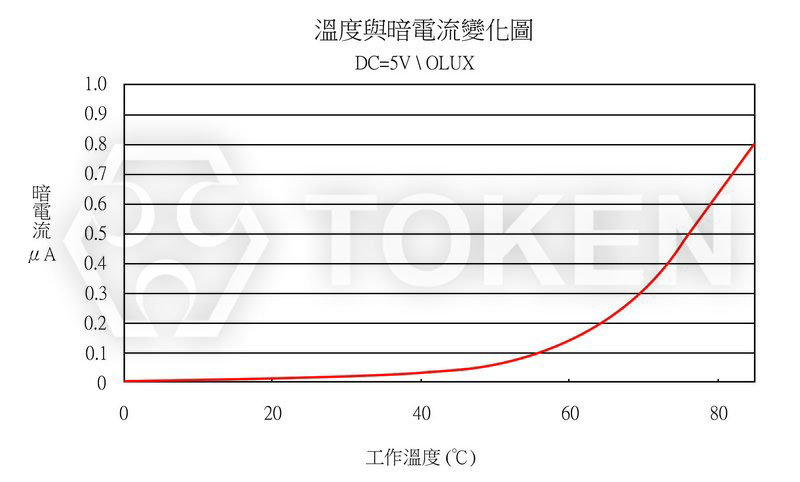 環境溫度 VS 暗電流 PT-IC-AC-5-BN-520