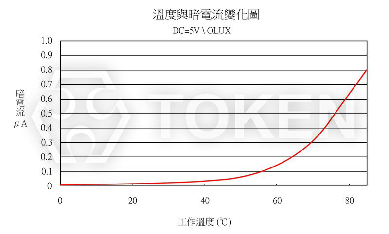 環境溫度 VS 暗電流 PT-IC-AC-5-PE-550