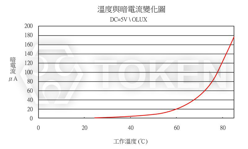 環境溫度 VS 暗電流 PT-A2-AC-5-PE-850