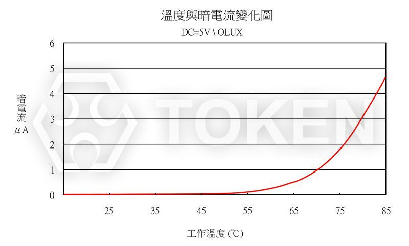 環境溫度 VS 暗電流