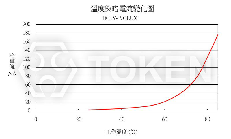 環境溫度 VS 暗電流曲線圖