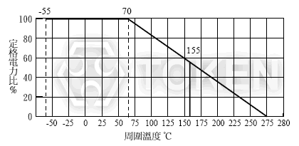 繞線無感電阻器 (KNPN)  降功率曲線