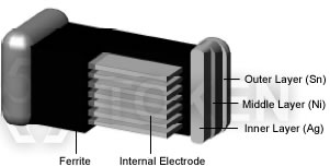 疊層鐵氧體貼片電感- Material Constuction