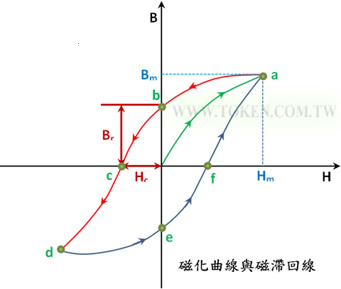 磁化曲線與磁滯回線