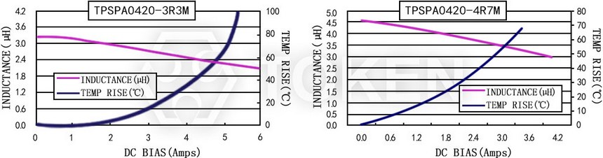 電流特性 TPSPA0420-XXXM 系列圖