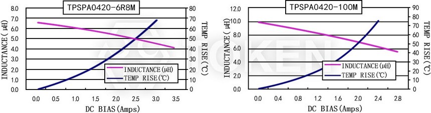 電流特性 TPSPA0420-XXXM 系列圖