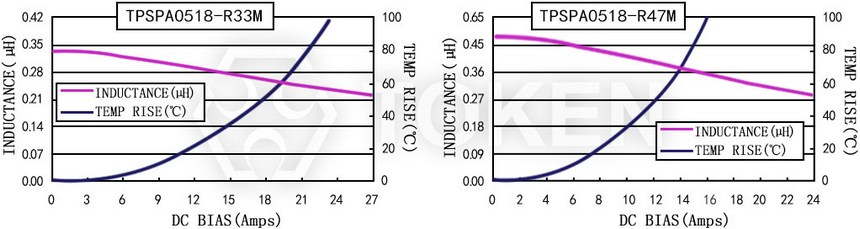 電流特性 TPSPA0518-XXXM 系列圖