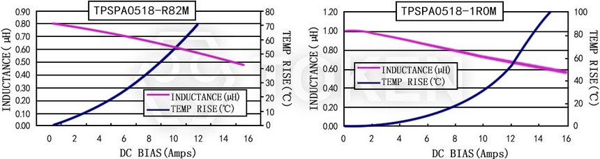 電流特性 TPSPA0518-XXXM 系列圖