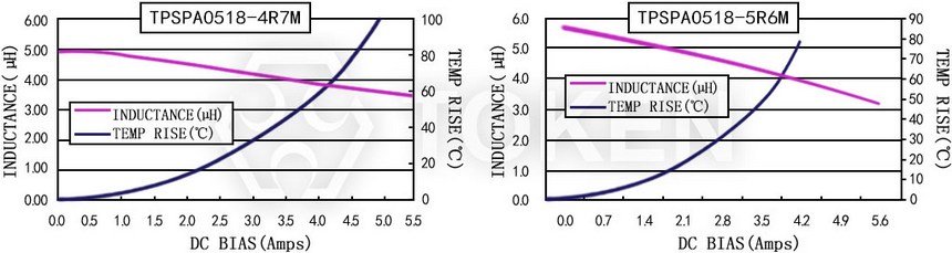 電流特性 TPSPA0518-XXXM 系列圖