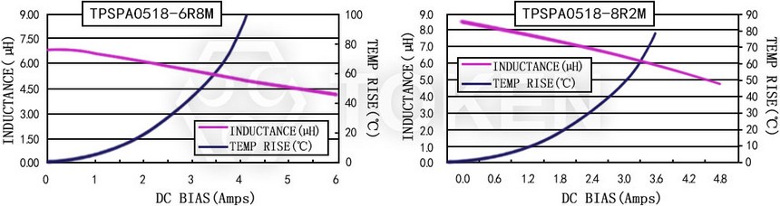 電流特性 TPSPA0518-XXXM 系列圖