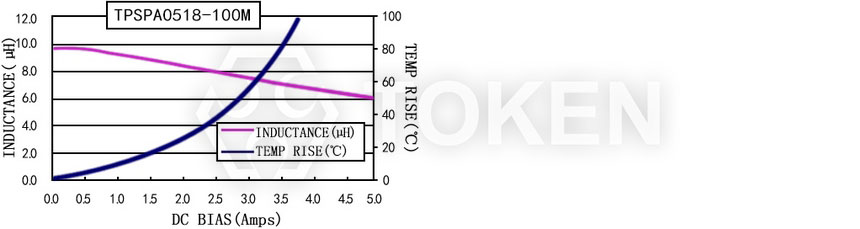 電流特性 TPSPA0518-XXXM 系列圖