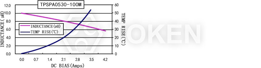 電流特性 TPSPA0530-XXXM 系列圖