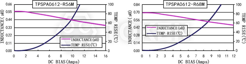 電流特性 TPSPA0612-XXXM 系列圖