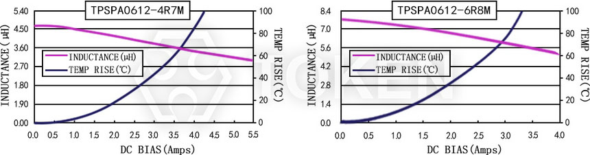 電流特性 TPSPA0612-XXXM 系列圖