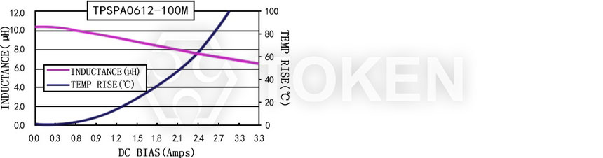 電流特性 TPSPA0612-XXXM 系列圖
