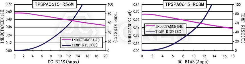 電流特性 TPSPA0615-XXXM 系列圖