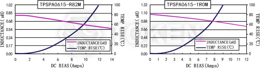 電流特性 TPSPA0615-XXXM 系列圖