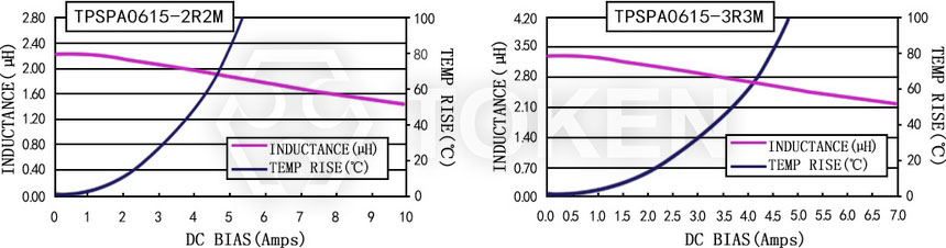 電流特性 TPSPA0615-XXXM 系列圖