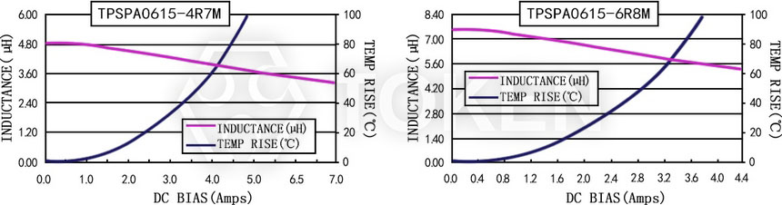 電流特性 TPSPA0615-XXXM 系列圖