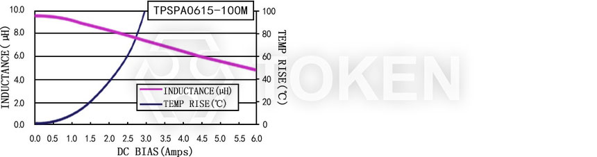 電流特性 TPSPA0615-XXXM 系列圖