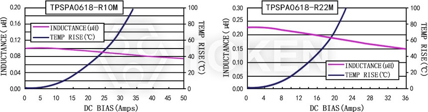 電流特性 TPSPA0618-XXXM 系列圖