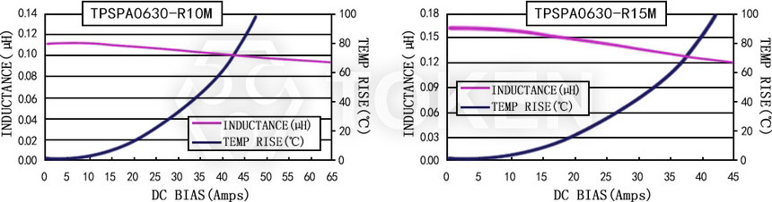 電流特性 TPSPA0630-XXXM 系列圖