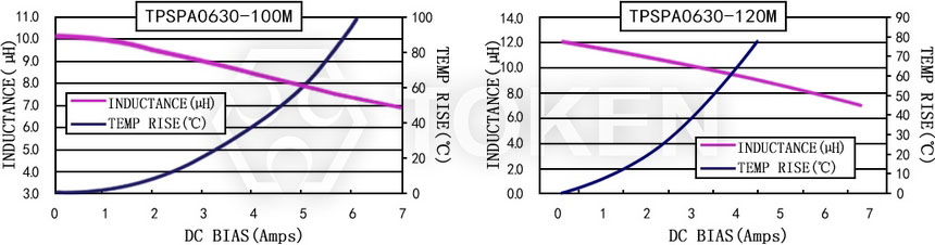 電流特性 TPSPA0630-XXXM 系列圖