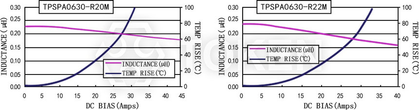 電流特性 TPSPA0630-XXXM 系列圖