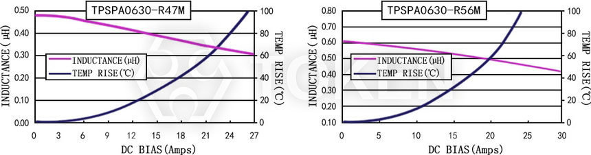 電流特性 TPSPA0630-XXXM 系列圖