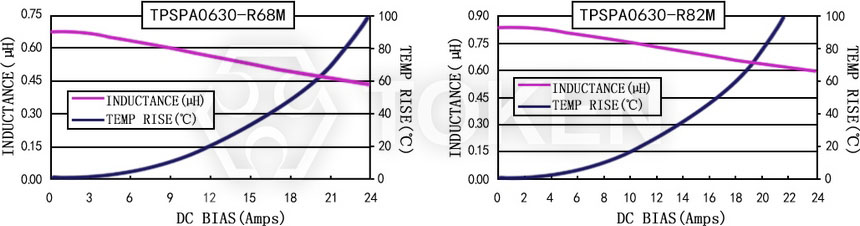 電流特性 TPSPA0630-XXXM 系列圖