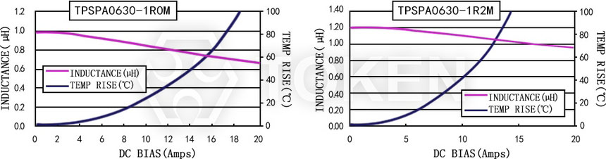 電流特性 TPSPA0630-XXXM 系列圖