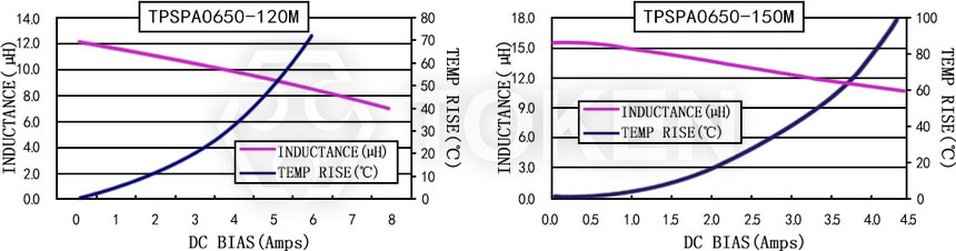 電流特性 TPSPA0650-XXXM 系列圖